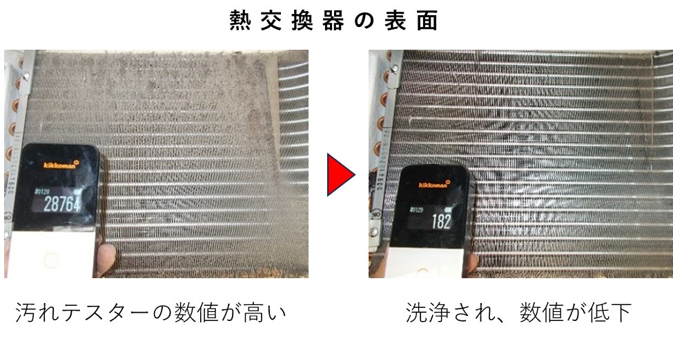 熱交換器表面の汚れ度合比較、ルミテスターを利用して数値化し表示している