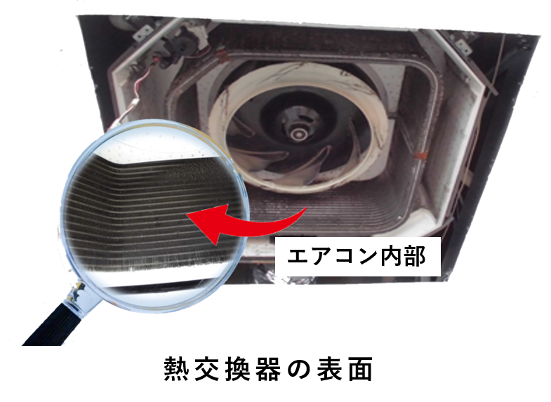 店舗・業務用エアコンの内部は、埃等で熱交換器および送風ファンは、黒く汚れが重なりあっていました。