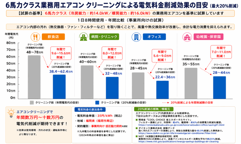 6馬力クラス業務用エアコンのクリーニングによる電気料金削減効果を、飲食店・病院・オフィス・幼稚園別に比較したグラフ