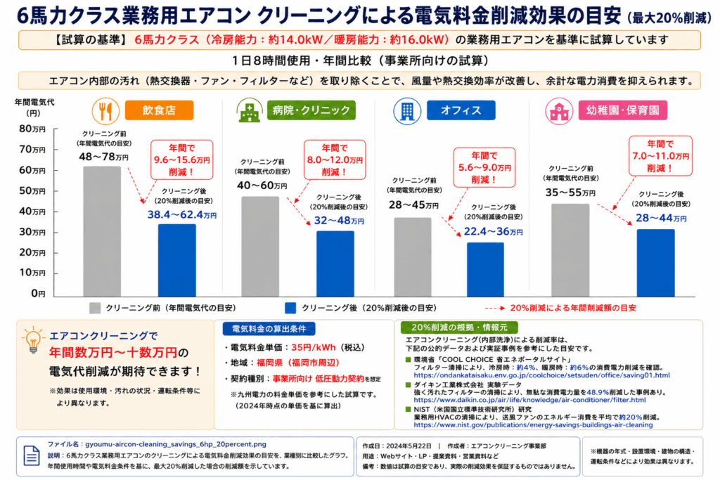 6馬力クラス業務用エアコンのクリーニングによる電気料金削減効果を、飲食店・病院・オフィス・幼稚園別に比較したグラフ
