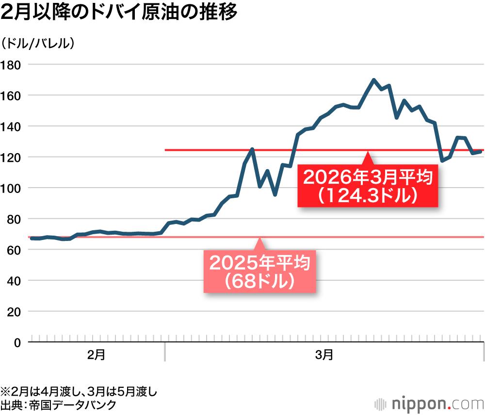 2026年 ドバイ原油価格推移グラフ 原油高騰による資材価格上昇イメージ