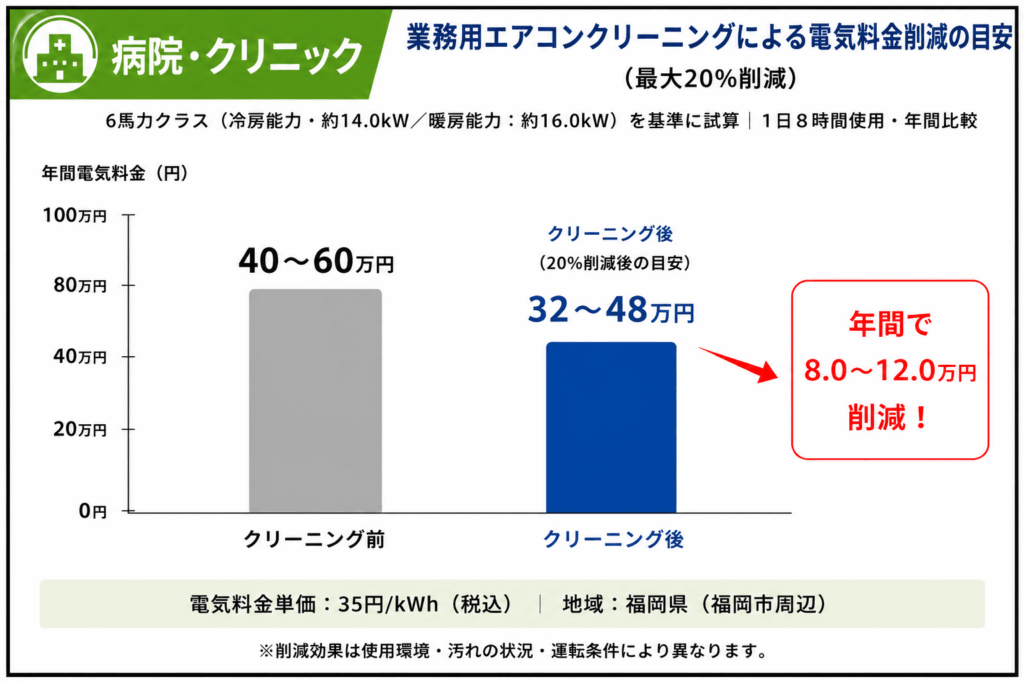 病院・クリニック向け業務用エアコンクリーニング前後の年間電気料金比較グラフ