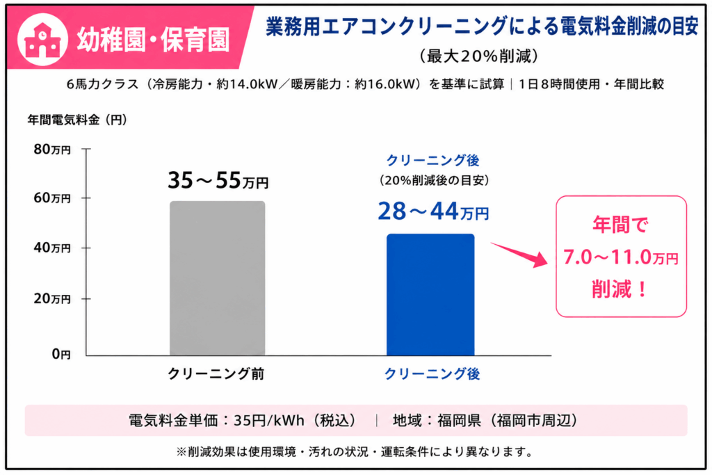 幼稚園・保育園における業務用エアコンクリーニング前後の年間電気料金比較グラフ