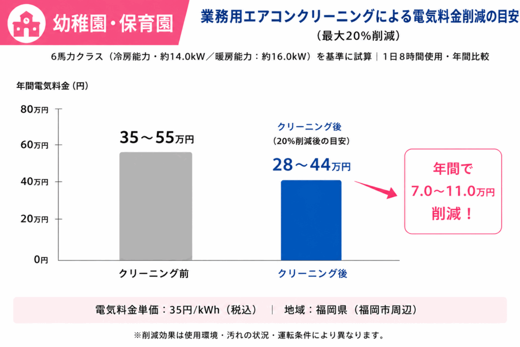 幼稚園・保育園における業務用エアコンクリーニング前後の年間電気料金比較グラフ