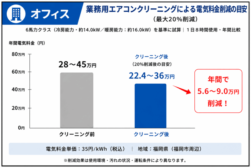 オフィス向け業務用エアコンクリーニング前後の年間電気料金比較グラフ
