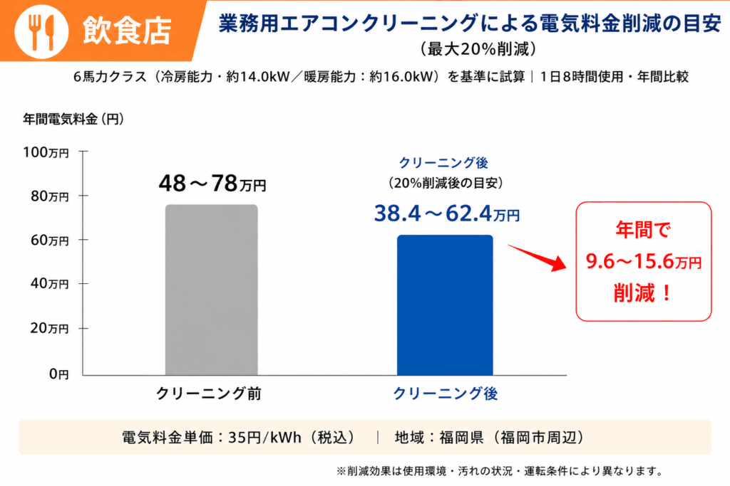 飲食店向け業務用エアコンクリーニング前後の年間電気料金比較グラフ