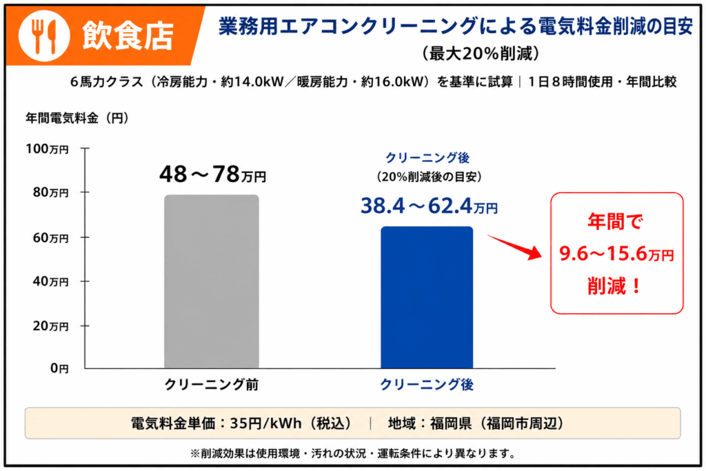 飲食店向け業務用エアコンクリーニング前後の年間電気料金比較グラフ