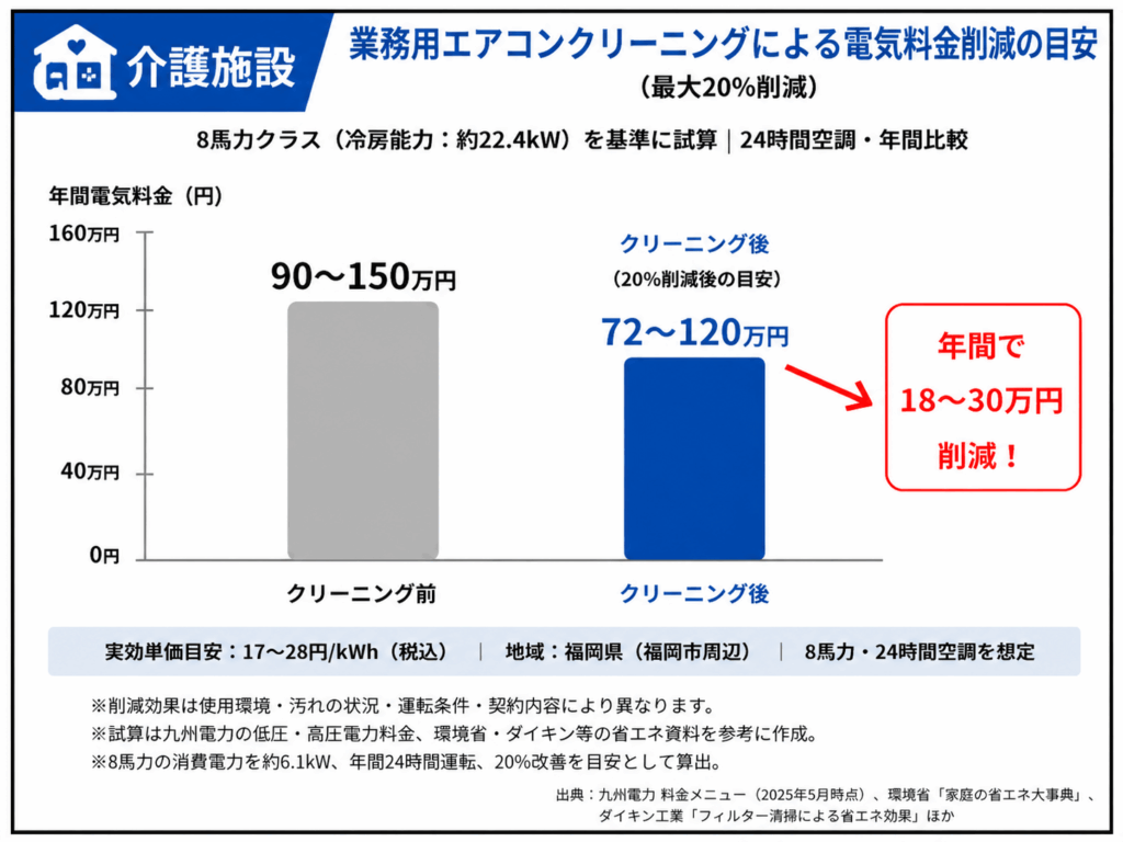 介護施設の業務用エアコンクリーニングによる電気料金削減の目安を比較したグラフ。8馬力クラス・24時間空調を想定し、クリーニング前後の年間電気料金と削減額の試算を表示。